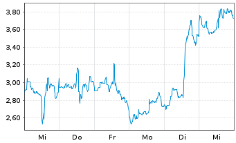 Chart Mini Future Short Uranium Energy - 1 Woche