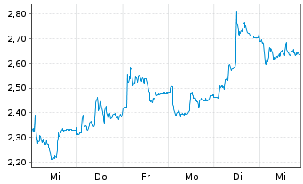 Chart Mini Future Long Wacker Chemie - 1 Woche
