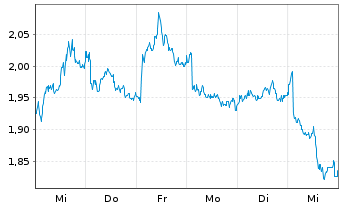 Chart Mini Future Short British American Tobacco - 1 Woche