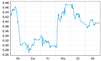 Chart Mini Future Long FinTech Group - 1 Woche