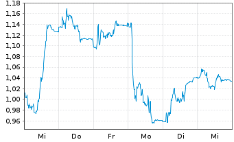 Chart Mini Future Short FinTech Group - 1 Woche