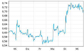 Chart Mini Future Short Boeing - 1 Woche
