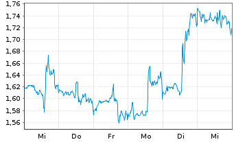 Chart Mini Future Short Boeing - 1 Woche