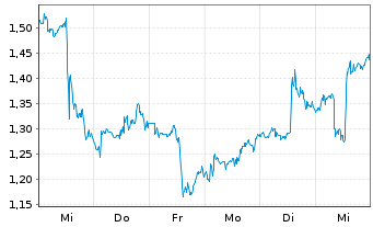 Chart Mini Future Long Walmart - 1 Week