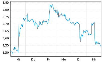 Chart Mini Future Short Walmart - 1 Week