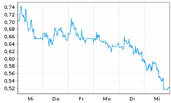 Chart Mini Future Long Heidelberger Druck - 1 Woche