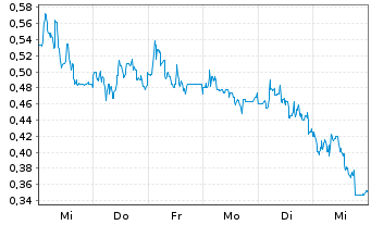 Chart Mini Future Long Heidelberger Druck - 1 Woche