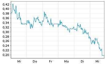 Chart Mini Future Long Heidelberger Druck - 1 Woche