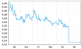 Chart Mini Future Long Heidelberger Druck - 1 Woche