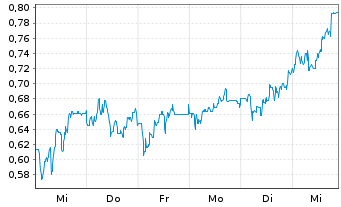 Chart Mini Future Short Heidelberger Druck - 1 Woche