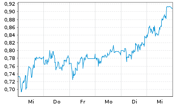 Chart Mini Future Short Heidelberger Druck - 1 Woche