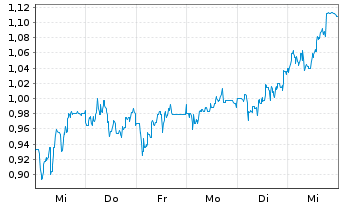 Chart Mini Future Short Heidelberger Druck - 1 Woche