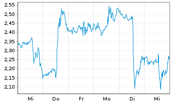 Chart Mini Future Long Netflix - 1 Woche