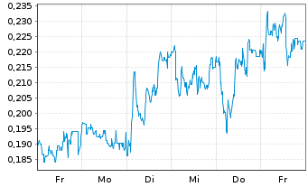 Chart Mini Future Long Rolls-Royce - 1 Week