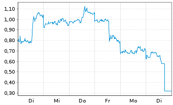 Chart Mini Future Short NIO - 1 Week