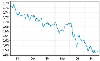 Chart Mini Future Long S&T - 1 Woche