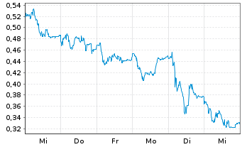 Chart Mini Future Long S&T - 1 Woche