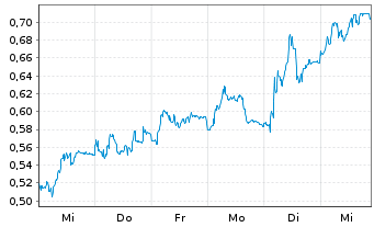 Chart Mini Future Short S&T - 1 Woche
