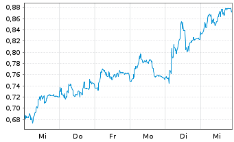 Chart Mini Future Short S&T - 1 Woche
