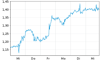 Chart Mini Future Long Salesforce.com - 1 Woche