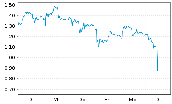 Chart Mini Future Short Wacker Chemie - 1 Week