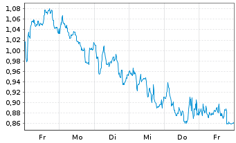 Chart Mini Future Long OMV - 1 Woche