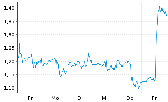 Chart Mini Future Short Oracle - 1 Woche