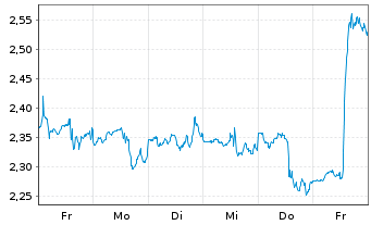 Chart Mini Future Short Oracle - 1 Woche