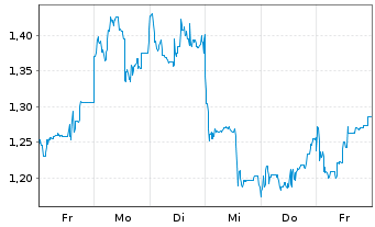 Chart Mini Future Long Tencent Holdings - 1 Week