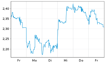 Chart Mini Future Short Tencent Holdings - 1 Week