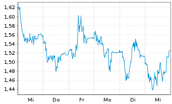 Chart Mini Future Long Gerresheimer - 1 Woche