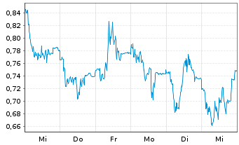 Chart Mini Future Long Gerresheimer - 1 Woche