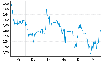 Chart Mini Future Long Gerresheimer - 1 Woche
