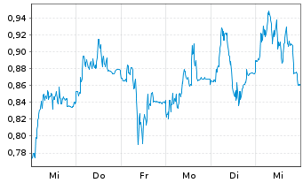 Chart Mini Future Short Gerresheimer - 1 Woche