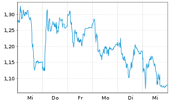Chart Mini Future Long MTU Aero Engines - 1 Week
