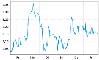 Chart Mini Future Long TeamViewer - 1 Week