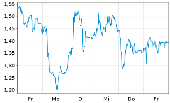 Chart Mini Future Short TeamViewer - 1 Week