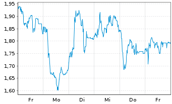 Chart Mini Future Short TeamViewer - 1 Week