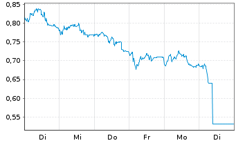 Chart Mini Future Short Siemens Healthineers - 1 Week