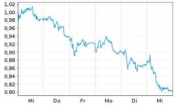 Chart Mini Future Short Siemens Healthineers - 1 Woche
