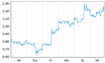 Chart Mini Future Long NIO - 1 Woche