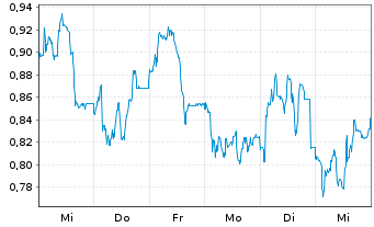 Chart Mini Future Long DWS - 1 Woche