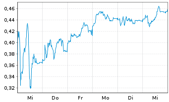 Chart Mini Future Short Jenoptik - 1 Woche