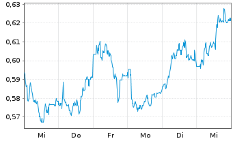 Chart Mini Future Long Evonik - 1 Week