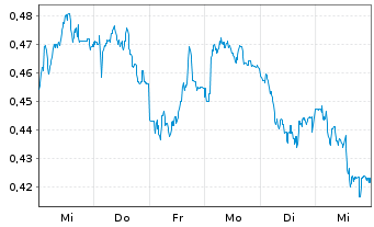 Chart Mini Future Short Evonik - 1 Week