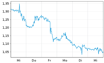Chart Mini Future Short Salesforce.com - 1 Woche