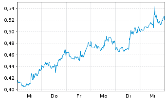 Chart Mini Future Long Johnson&Johnson - 1 Woche
