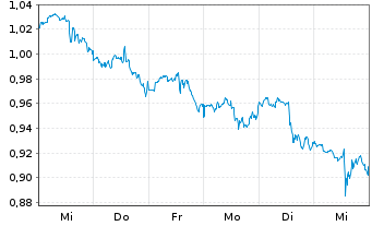 Chart Mini Future Short Johnson&Johnson - 1 Woche