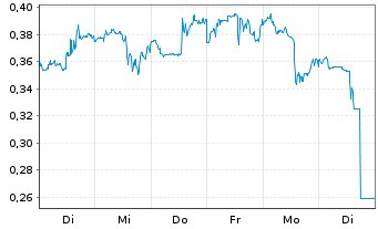 Chart Mini Future Short Procter & Gamble - 1 Week