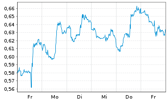 Chart Mini Future Short Procter & Gamble - 1 Week